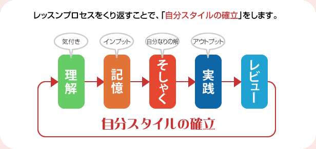 EOKの外資系航空会社への就職・転職レッスンは「自分スタイルの確立」をします。